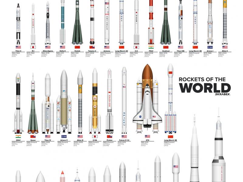 Dünyadaki tüm roketler